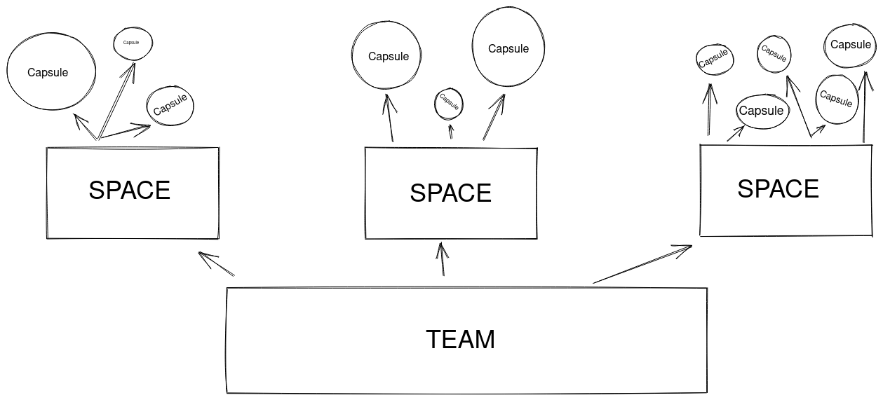 Teams contain Spaces and Spaces contain Capsules